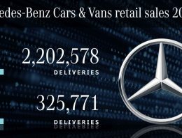 Mercedes-Benz 2020 sales: The Stuttgart based carmaker remains the number one luxury brand in the world